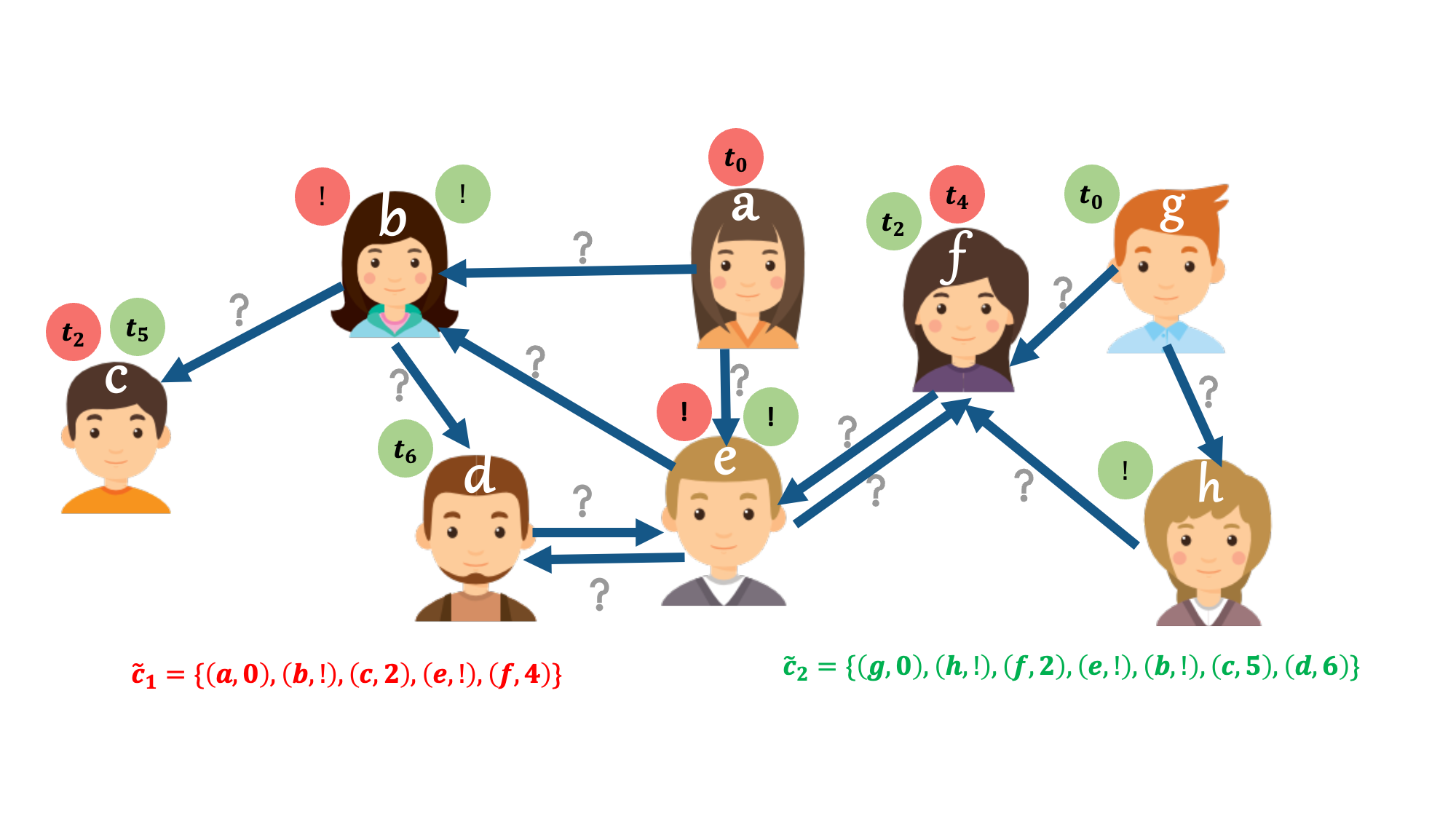 Inference of Social Networks Nodes Links from Partial Observations's cover
